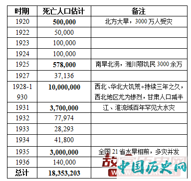 1920-1936年灾荒死亡人数统计