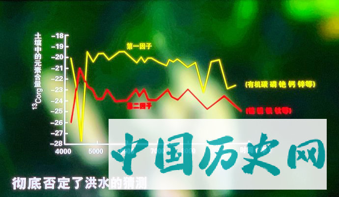 尉迟寺考古证明4400年前的气候