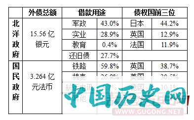 北洋政府（1912-1928）与国民政府战前十年（1927-1937）外债概况对比（1935年法币改革，一银元可兑换一元法币）