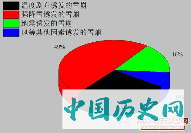 图4 天山山区各种诱发型雪崩的比例