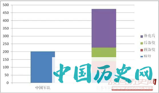 人口众多的中国，为何抗战初期军队数量远逊日本？
