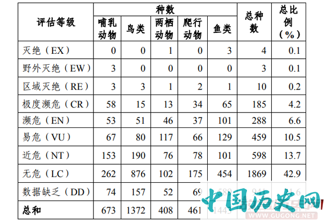 中国脊椎动物的濒危状况（来自环保部报告《中国生物多样性红色名录—脊椎动物卷》）