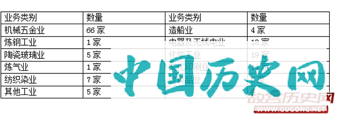 从上海迁出的工厂种类列表