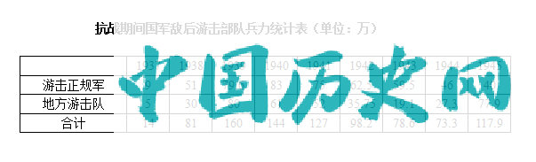 资料来源：洪小夏：《抗战时期国民党敌后游击战争研究（1937-1945）》，P214