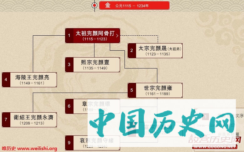 金熙宗完颜亶和金兀术什么关系？