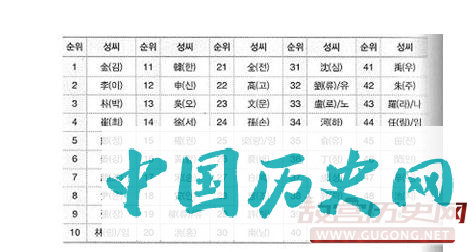 韩国人常用姓氏有哪些